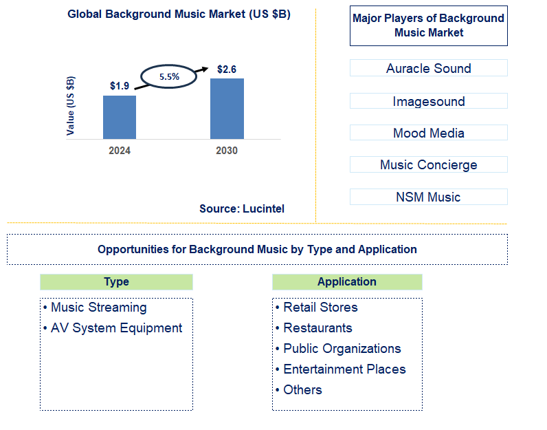 Background Music Trends and Forecast